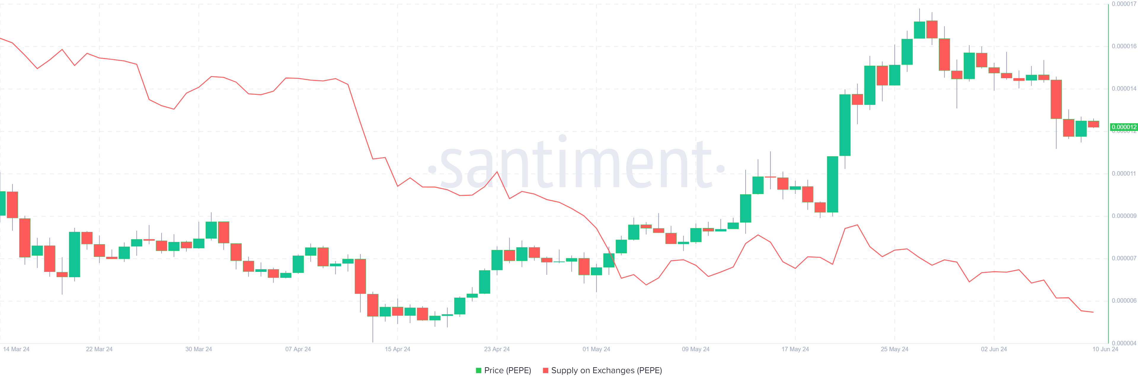 PEPE Supply on Exchange chart